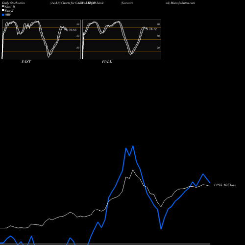 Stochastics Fast,Slow,Full charts Garware  Wall Ropes Limited GARWALLROP share NSE Stock Exchange 