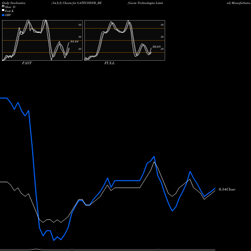 Stochastics Fast,Slow,Full charts Gacm Technologies Limited GATECHDVR_BE share NSE Stock Exchange 