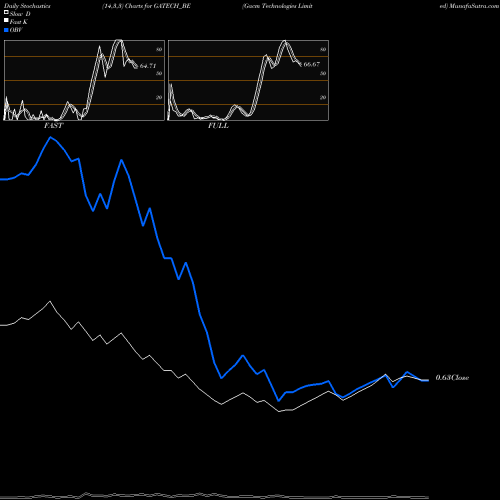 Stochastics Fast,Slow,Full charts Gacm Technologies Limited GATECH_BE share NSE Stock Exchange 
