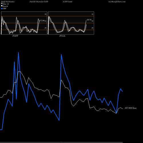 Stochastics Fast,Slow,Full charts GATI Limited GATI share NSE Stock Exchange 