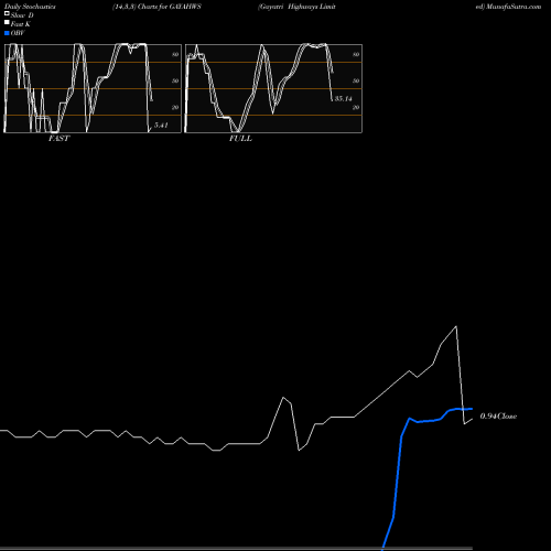 Stochastics Fast,Slow,Full charts Gayatri Highways Limited GAYAHWS share NSE Stock Exchange 