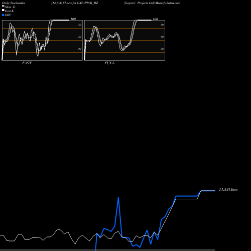 Stochastics Fast,Slow,Full charts Gayatri Projects Ltd GAYAPROJ_BZ share NSE Stock Exchange 