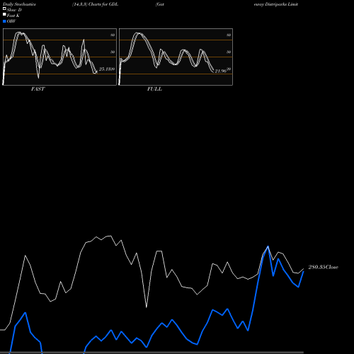 Stochastics Fast,Slow,Full charts Gateway Distriparks Limited GDL share NSE Stock Exchange 
