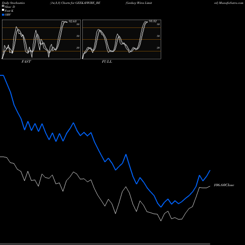 Stochastics Fast,Slow,Full charts Geekay Wires Limited GEEKAYWIRE_BE share NSE Stock Exchange 