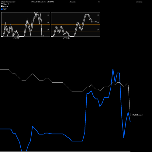 Stochastics Fast,Slow,Full charts Gemini Communication Limited GEMINI share NSE Stock Exchange 