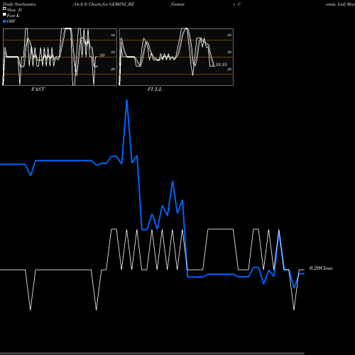 Stochastics Fast,Slow,Full charts Gemini Comm. Ltd GEMINI_BZ share NSE Stock Exchange 