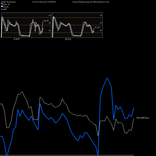 Stochastics Fast,Slow,Full charts Gensol Engineering Ltd GENSOL share NSE Stock Exchange 