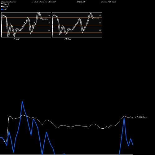 Stochastics Fast,Slow,Full charts Genus P&b Limited GENUSPAPER_BE share NSE Stock Exchange 