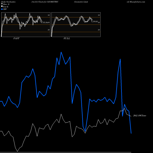 Stochastics Fast,Slow,Full charts Geometric Limited GEOMETRIC share NSE Stock Exchange 