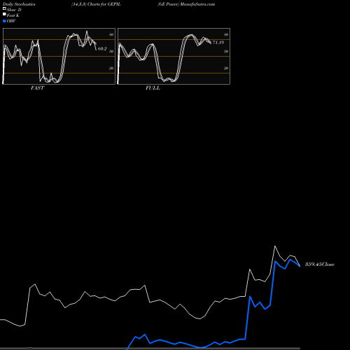 Stochastics Fast,Slow,Full charts GE Power GEPIL share NSE Stock Exchange 