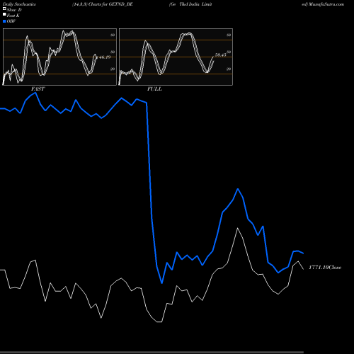 Stochastics Fast,Slow,Full charts Ge T&d India Limited GETND_BE share NSE Stock Exchange 