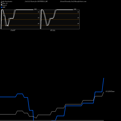 Stochastics Fast,Slow,Full charts Grand Foundry Ltd GFSTEELS_BE share NSE Stock Exchange 