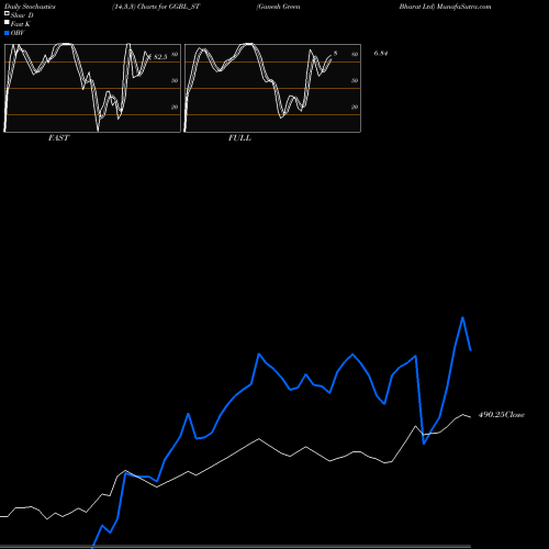 Stochastics Fast,Slow,Full charts Ganesh Green Bharat Ltd GGBL_ST share NSE Stock Exchange 