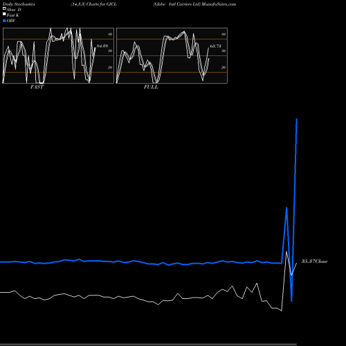 Stochastics Fast,Slow,Full charts Globe Intl Carriers Ltd GICL share NSE Stock Exchange 
