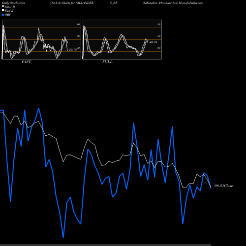 Stochastics Fast,Slow,Full charts Gillanders Arbuthnot Ltd GILLANDERS_BE share NSE Stock Exchange 