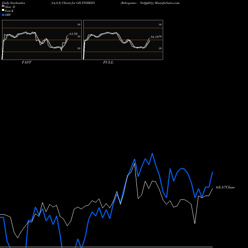 Stochastics Fast,Slow,Full charts Relcapamc - Netfgilt5y GILT5YBEES share NSE Stock Exchange 