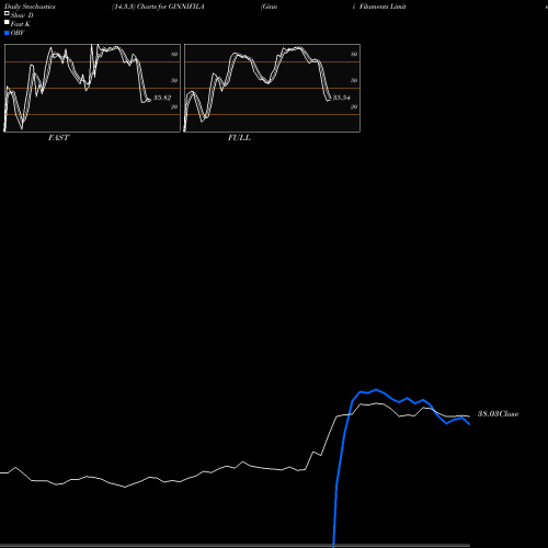Stochastics Fast,Slow,Full charts Ginni Filaments Limited GINNIFILA share NSE Stock Exchange 
