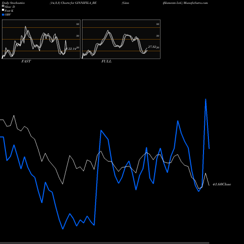Stochastics Fast,Slow,Full charts Ginnifilaments Ltd. GINNIFILA_BE share NSE Stock Exchange 