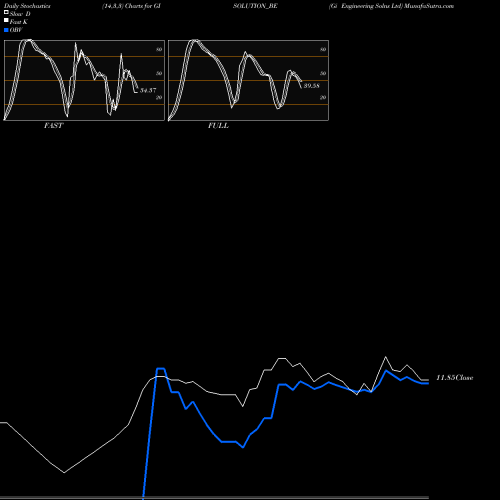 Stochastics Fast,Slow,Full charts Gi Engineering Solns Ltd GISOLUTION_BE share NSE Stock Exchange 