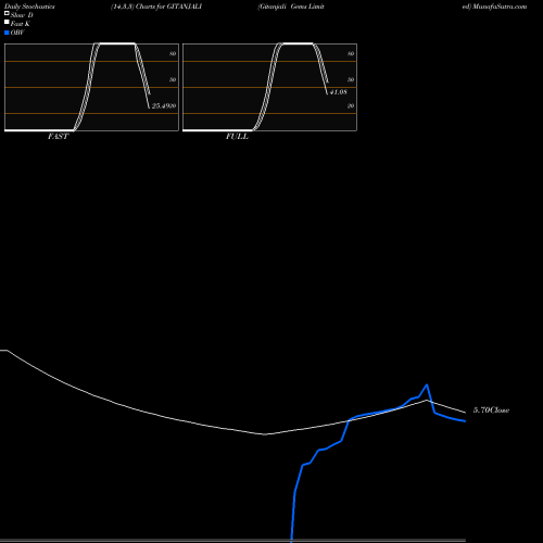 Stochastics Fast,Slow,Full charts Gitanjali Gems Limited GITANJALI share NSE Stock Exchange 