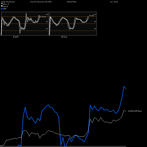 Stochastics Fast,Slow,Full charts Gland Pharma Limited GLAND share NSE Stock Exchange 