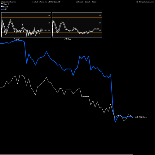 Stochastics Fast,Slow,Full charts Globale Tessile Limited GLOBALE_BE share NSE Stock Exchange 