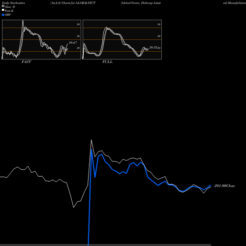 Stochastics Fast,Slow,Full charts Global Vectra Helicorp Limited GLOBALVECT share NSE Stock Exchange 