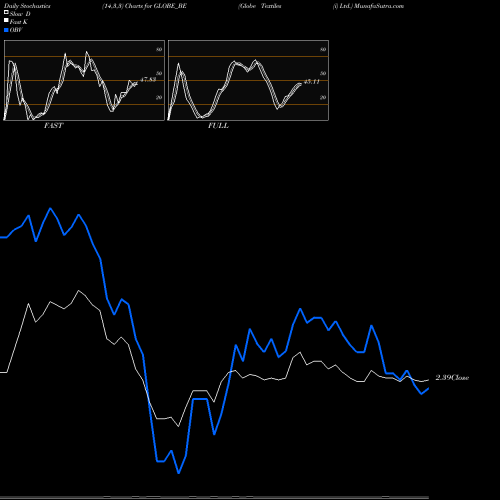 Stochastics Fast,Slow,Full charts Globe Textiles (i) Ltd. GLOBE_BE share NSE Stock Exchange 