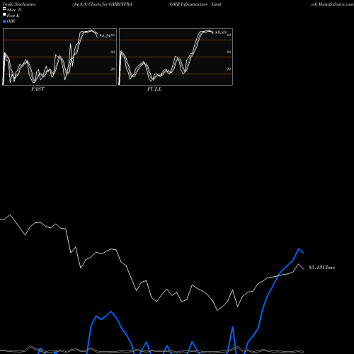 Stochastics Fast,Slow,Full charts GMR Infrastructure Limited GMRINFRA share NSE Stock Exchange 