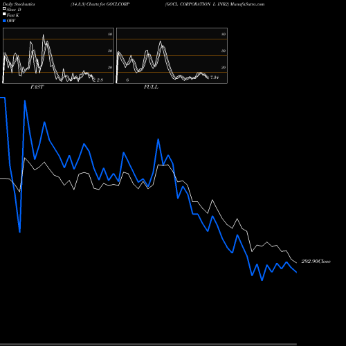 Stochastics Fast,Slow,Full charts GOCL CORPORATION L INR2 GOCLCORP share NSE Stock Exchange 