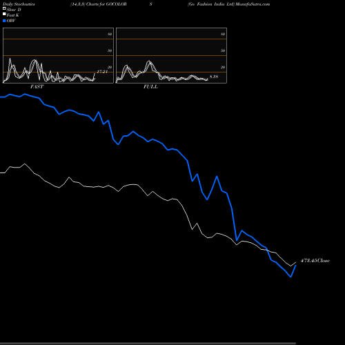 Stochastics Fast,Slow,Full charts Go Fashion India Ltd GOCOLORS share NSE Stock Exchange 