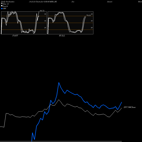 Stochastics Fast,Slow,Full charts Godavari Biorefineries L GODAVARIB_BE share NSE Stock Exchange 