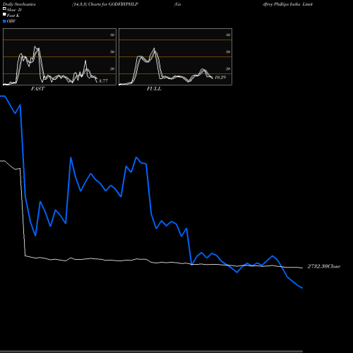 Stochastics Fast,Slow,Full charts Godfrey Phillips India Limited GODFRYPHLP share NSE Stock Exchange 