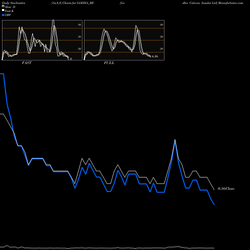 Stochastics Fast,Slow,Full charts Godha Cabcon Insulat Ltd GODHA_BE share NSE Stock Exchange 
