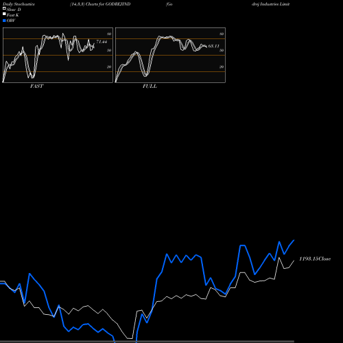 Stochastics Fast,Slow,Full charts Godrej Industries Limited GODREJIND share NSE Stock Exchange 