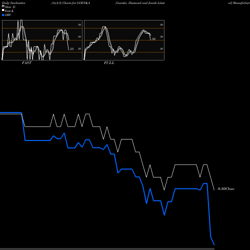 Stochastics Fast,Slow,Full charts Goenka Diamond And Jewels Limited GOENKA share NSE Stock Exchange 