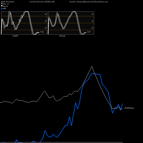 Stochastics Fast,Slow,Full charts Goenka Diamond&jewels Ltd GOENKA_BZ share NSE Stock Exchange 