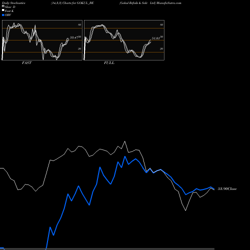 Stochastics Fast,Slow,Full charts Gokul Refoils & Solv Ltd GOKUL_BE share NSE Stock Exchange 
