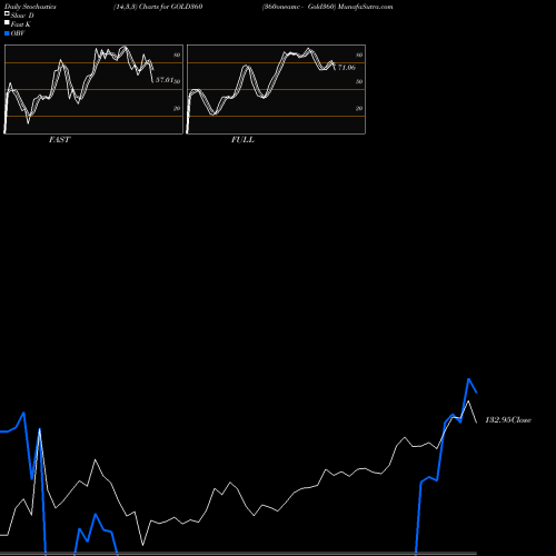 Stochastics Fast,Slow,Full charts 360oneamc - Gold360 GOLD360 share NSE Stock Exchange 