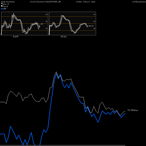 Stochastics Fast,Slow,Full charts Golden Tobacco Limited GOLDENTOBC_BE share NSE Stock Exchange 