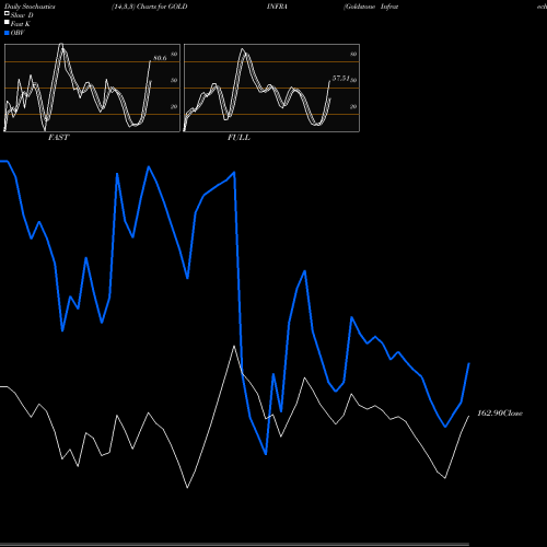 Stochastics Fast,Slow,Full charts Goldstone Infratech Limited GOLDINFRA share NSE Stock Exchange 