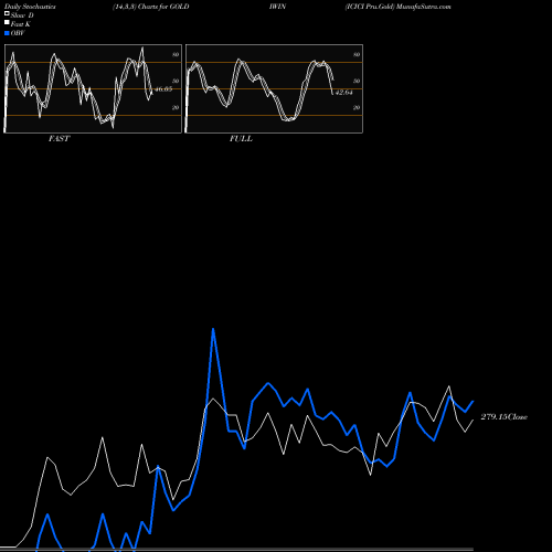 Stochastics Fast,Slow,Full charts ICICI Pru.Gold GOLDIWIN share NSE Stock Exchange 