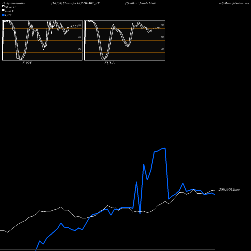 Stochastics Fast,Slow,Full charts Goldkart Jewels Limited GOLDKART_ST share NSE Stock Exchange 