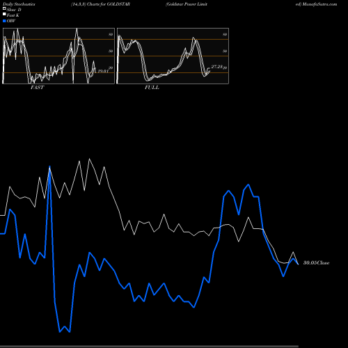 Stochastics Fast,Slow,Full charts Goldstar Power Limited GOLDSTAR share NSE Stock Exchange 