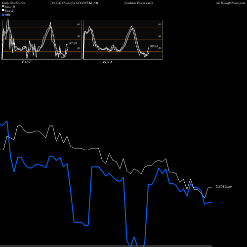 Stochastics Fast,Slow,Full charts Goldstar Power Limited GOLDSTAR_SM share NSE Stock Exchange 