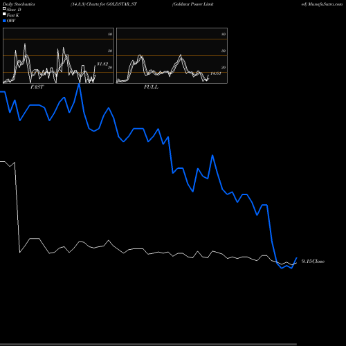 Stochastics Fast,Slow,Full charts Goldstar Power Limited GOLDSTAR_ST share NSE Stock Exchange 