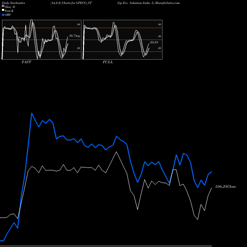 Stochastics Fast,Slow,Full charts Gp Eco Solutions India L GPECO_ST share NSE Stock Exchange 