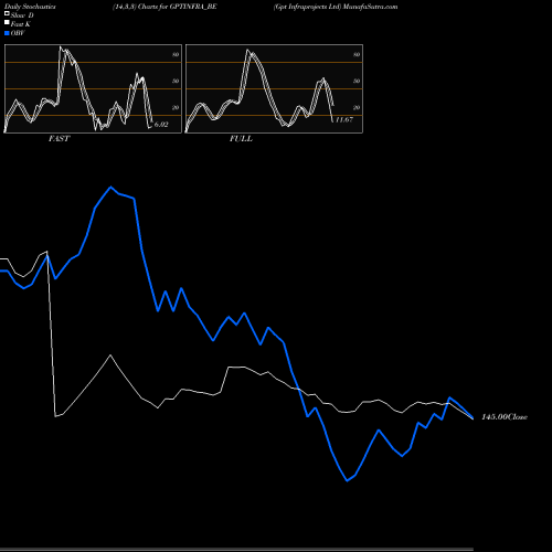 Stochastics Fast,Slow,Full charts Gpt Infraprojects Ltd GPTINFRA_BE share NSE Stock Exchange 