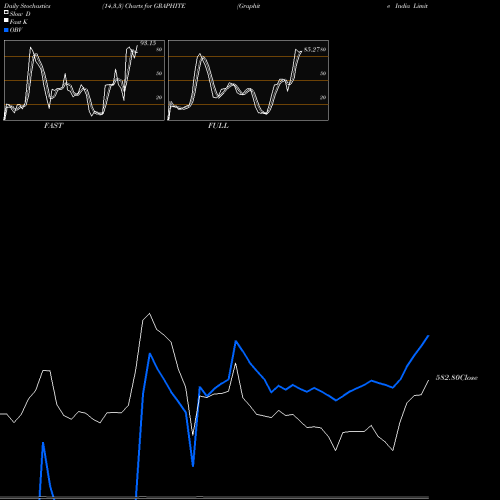 Stochastics Fast,Slow,Full charts Graphite India Limited GRAPHITE share NSE Stock Exchange 