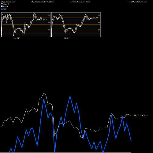 Stochastics Fast,Slow,Full charts Grasim Industries Limited GRASIM share NSE Stock Exchange 